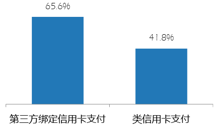 2020消费金融数字化转型主题调研报告：信用卡在线申请趋势明显 类信用卡影响用户支付行为