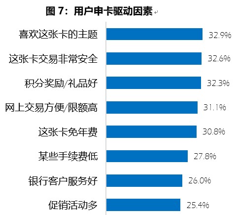 2020消费金融数字化转型主题调研报告：信用卡在线申请趋势明显 类信用卡影响用户支付行为