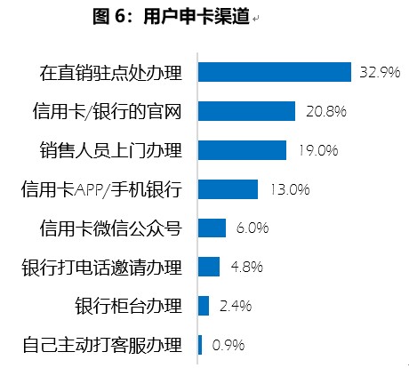 2020消费金融数字化转型主题调研报告：信用卡在线申请趋势明显 类信用卡影响用户支付行为