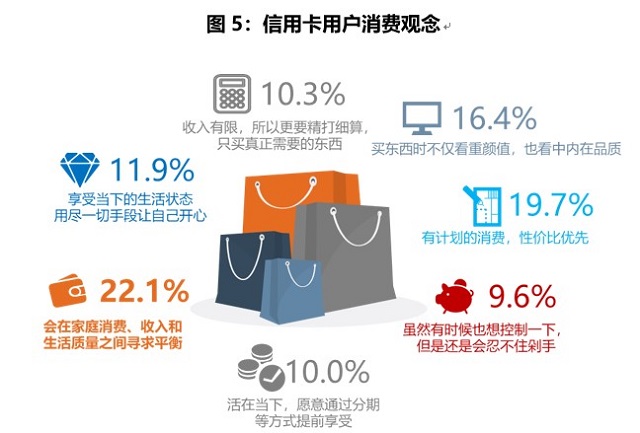 2020消费金融数字化转型主题调研报告：信用卡在线申请趋势明显 类信用卡影响用户支付行为