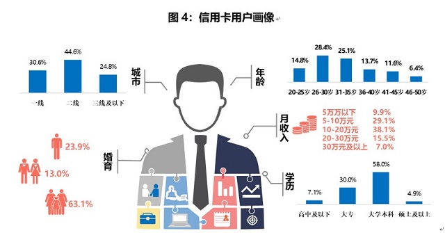 2020消费金融数字化转型主题调研报告：信用卡在线申请趋势明显 类信用卡影响用户支付行为
