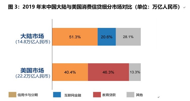 2020消费金融数字化转型主题调研报告：信用卡在线申请趋势明显 类信用卡影响用户支付行为