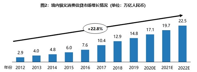 2020消费金融数字化转型主题调研报告：信用卡在线申请趋势明显 类信用卡影响用户支付行为