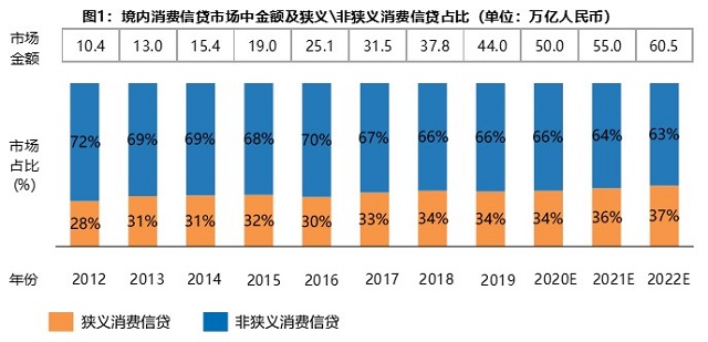 2020消费金融数字化转型主题调研报告：信用卡在线申请趋势明显 类信用卡影响用户支付行为