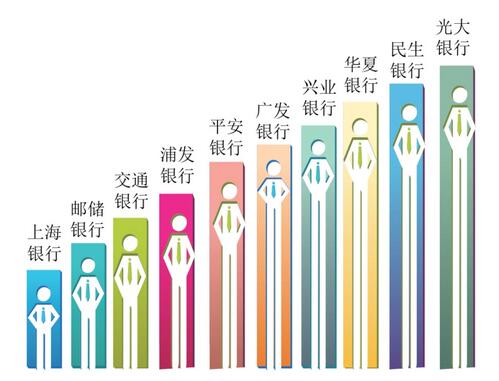 大数据分析告诉你：哪家银行信用卡持卡人忠诚度最高？