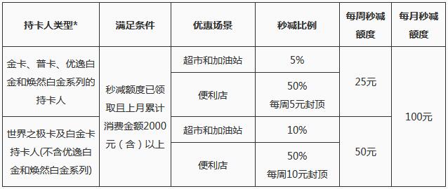 交通银行信用卡爱车加油，月月享最高100元秒减
