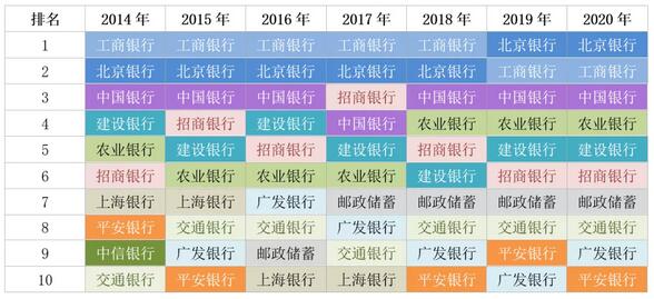 2020年哪些银行信用卡持卡人在卫生医疗消费最高？