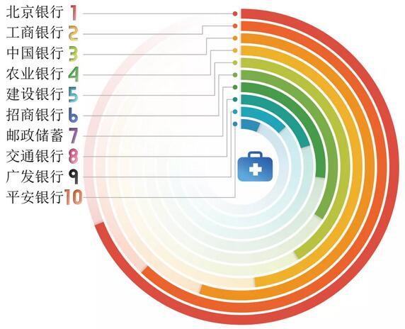 2020年哪些银行信用卡持卡人在卫生医疗消费最高？