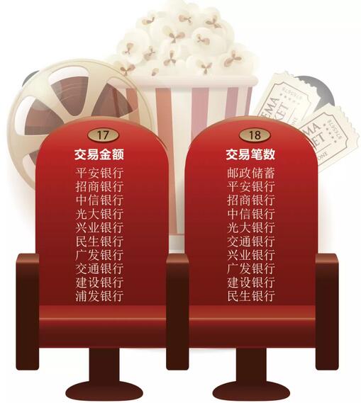 2020年“影迷粉丝”最爱哪些银行信用卡？