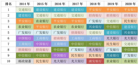 2020年哪些银行信用卡持卡人最爱驾车？