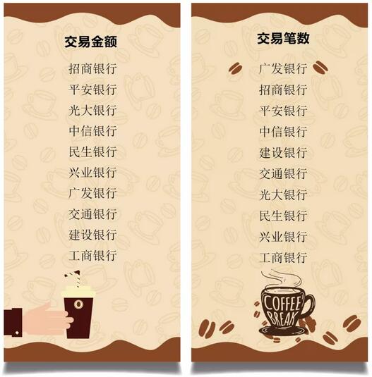 2020年哪些银行信用卡持卡人最爱喝咖啡？
