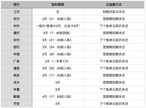 弄清楚信用卡容时还款规则，还款晚一两天也没关系