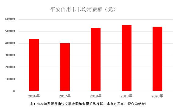 平安银行信用卡2020年报：新发卡量下降30%、不良率为2.16%