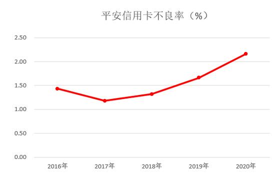 平安银行信用卡2020年报：新发卡量下降30%、不良率为2.16%