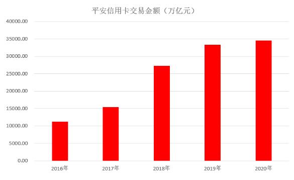 平安银行信用卡2020年报：新发卡量下降30%、不良率为2.16%