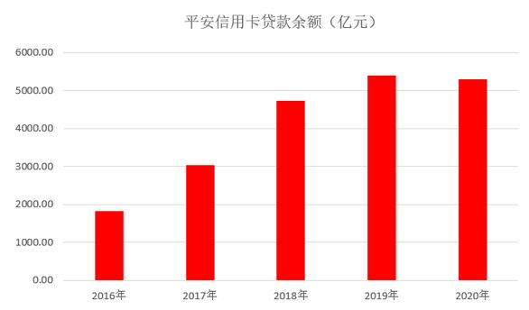平安银行信用卡2020年报：新发卡量下降30%、不良率为2.16%