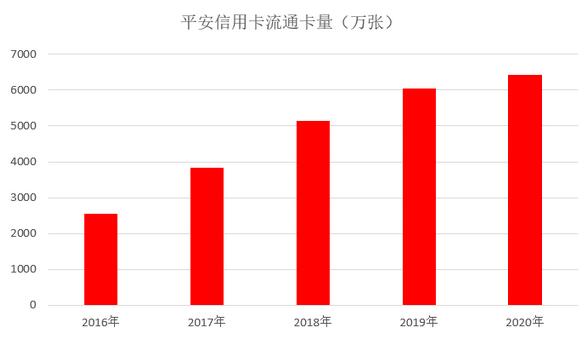 平安银行信用卡2020年报：新发卡量下降30%、不良率为2.16%