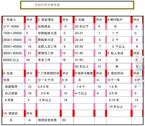 揭秘：银行审批信用卡申请人综合评分是如何判定的？