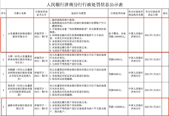 牛年伊始金融业严监管态势不减，银行贷款成为处罚“重灾区”
