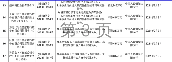 牛年伊始金融业严监管态势不减，银行贷款成为处罚“重灾区”