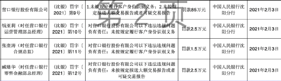 牛年伊始金融业严监管态势不减，银行贷款成为处罚“重灾区”