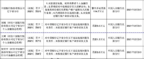 牛年伊始金融业严监管态势不减，银行贷款成为处罚“重灾区”