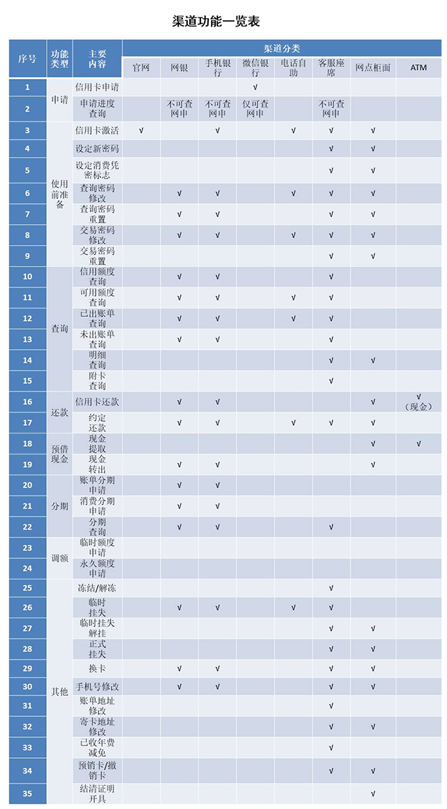 厦门银行信用卡各渠道功能一览表