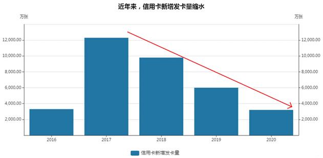信用卡市场再次迎来变局，多数银行抓不住机会