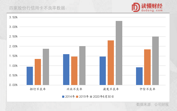 信用卡已过“暴利”时代，警惕坏账失控风险