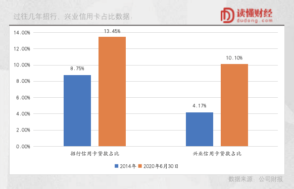 信用卡已过“暴利”时代，警惕坏账失控风险