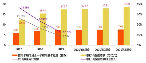   信用卡透支的利率上下限放开后，商业银行将迎来差异化定价、客群细分的新机遇。同时，随着信用卡“下沉市场”的持续探索，这种业态经营模式近乎等同于消费金融公司，今后信用卡消费金融会逐步成为市场主力军，正面PK消费金融公司、互联网平台，并且在银行内部也面对一个劲敌——消费贷。本文将对信用卡行业发展、新规下的客群分层分类以及对于消费金融格局的影响，展开系统分析。    出品｜零壹智库    作者｜李薇 蒋佳芮    一、政策机遇：信用卡规模扩张遇瓶颈，监管带来利好新转机    2021年初的两则信用卡新政，将促使商业银行信用卡业务获得新商机。面对不同资质水平的数亿零售客群，在信用卡赛道的盈利来源上，将探索出更加细分、个性化的金融服务。相对消费金融公司与众多的互联网平台，信用卡的客群规模与合规文化更受青睐，今后信用卡消费金融业态将赢得更多的发展机遇。    （一）扩张速度减缓：我国信用卡规模与授信增速“双下滑”    零壹智库梳理了2017年到2020年中国人民银行披露的《支付体系运行总体情况》，分别从信用卡发卡量与授信总额两个角度来观察行业变化趋势。    一方面，从信用卡发卡量来看，规模扩张速度明显下降，尽管2020年的数据并未披露完整，但从2017年的5.88亿张到2018年的6.86亿张，再到2019年的7.46亿张，同比增长率分别为26.35%、16.73%、8.78%，明显看出其增长幅度大幅下降。从央行披露的最新统计数据来看，截至2020年3季度，我国信用卡发卡量累计达到7.66亿张。与2019年相比，增长幅度依旧偏低。    另一方面，从授信总额来看，2017-2019年连续三年的同比增长率分别为36.58%、23.40%、12.78%，明显看出增速逐年下滑。同时，2019年的银行卡授信同比增速仅为2017年的1/3。2020年前3季度，我国银行卡的授信规模分别为17.57亿元、17.91亿元、18.59亿元。    图 1：信用卡和信贷合一卡在用发卡数量和银行卡授信总额变化、增长率变化（单位：亿张、万亿元、%）      资料来源：2017-2020年《支付体系运行总体情况》，零壹智库整理    说明：由于央行尚未披露2020年4季度数据，因此信用卡发卡数量、授信总额尚未对2020年进行同比增速核算。    （二）新规下的商机：信用卡PK消费金融，有望赢得更多市场份额    2021年，央行送给商业银行一份“大礼”，信用卡业务迎来新转机。1月8日，中国人民网站下发《中国人民银行关于推进信用卡透支利率市场化改革的通知》，自2021年1月1日起，取消信用卡透支利率上限和下限管理（即上限为日利率万分之五、下限为日利率万分之五的0.7倍），信用卡透支利率由发卡机构与持卡人自主协商确定。    图2：《中国人民银行关于推进信用卡透支利率市场化改革的通知》的文件      资料来源：中国人民银行官网    此后同样在1月份，银保监会发布了《关于开展不良贷款转让试点工作的通知》（银保监办便函[2021]26号），预示着信用卡不良贷款有望批量转出。接连2项政策的发布，将带来信用卡行业的新格局，今后该领域的生态圈布局、盈利渠道来源更加细分。被定价束缚住手脚的商业银行信用卡业务，迎来更大的发展空间，并且业务模式与消费金融十分接近，因此信用卡将目标客群分层分类定价后，将进一步抢占已有消费金融公司的市场份额，促使信用卡消费金融业态占据市场主导地位。    二、竞争格局：利率松绑后，信用卡正面迎战消费金融公司    零壹智库研究发现，在信用卡透支利率的政策放开之前，消费金融公司与各大互联网平台的贷款日利率下限更低、审批要求更少，相较信用卡而言，具备相对显著的竞争优势与获客能力。    而此次利率松绑政策出台之后，将弱化消费金融公司和互联网平台在贷款利率方面的优势，还有助于推进信用卡的利率市场化。今后，信用卡业务可对不同客群实行差异化定价，分级管理逾期和赊账风险，实现利润最大化。    （一）贷款利率之争：信用卡、消费金融公司与互联网巨头，孰高孰低？    下表分别从银行信用卡、持牌消费金融公司、互联网公司等3类机构入手，分析各自的贷款利率情况。     表 1：各类机构的消费金融产品对比      资料来源：公开资料，零壹智库整理    一是信用卡日透支利率普遍为0.05%。相比另外两类机构，处于劣势地位。尤其是从2020年下半年披露的蚂蚁集团招股书来看，截至2020年6月30日期间12个月，花呗日利率约0.02%，相比信用卡的竞争优势十分突出；    二是持牌消费金融公司的利率定价也处于较低水平。招联消费金融旗下的“招联好期贷”，根据用户的综合资质给出0.029%-0.0495%不等的日利率。同时，马上消费金融的安逸花贷款日利率最低为0.048%，平安消费金融的小橙花贷款日利率最低为0.039%。由此可见，3家处于头部地位的消费金融公司，贷款利率均低于信用卡，比较优势更强；    三是互联网公司贷款利率区间范围大，最低值优于信用卡。零壹智库监测3家头部机构，发现相较于信用卡、消费金融公司所聚焦的优质客群，互联网公司更突显普惠价值，将主要客群“下沉”至征信白户与中低收入群体，相对的贷款逾期与欺诈风险更大。因此，这类平台的贷款利率上下限区间范围，比前两类要更宽泛一些，其中蚂蚁花呗、借呗的日利率最低约0.02%；京东白条根据贷款期限不同，进而设定差异化的利率定价；京东金条的贷款日利率处于0.04%-0.095%之间；乐信分期乐的日利率最低可达到0.03%，一般用户的日利率普遍为0.1%。    （二）替代品关系：信用卡功能、合规性更胜一筹    信用卡本身兼具支付和信贷功能，透支利率松绑后，将进一步扩大信用卡消费金融规模。因此，信用卡有望取代消费金融公司，占据市场主导权，在线上线下场景融合、积分兑换与金融消费者权益保障等方面，促使消费金融行业运行更加合规化、成熟化。    最突出的一个特征在于，信用卡贷款利率降低至与消费金融公司、互联网消费金融公司相同之后，彼此间的产品将属于替代品关系，用户所需承担的贷款费用相同，并且信用卡发展稳定性更强、拓展场景领域更多，因此用户更倾向于信用卡贷款模式。    此外，零壹智库注意到，银保监会在1月13日发布的《消费金融公司监管评级办法（试行）》，标志对于消费金融公司的监管更加严格，商业银行与消费金融公司将站在同一起跑线上。一个是银行深耕数十年的业务，一个是新兴互联网公司探索的新领域，显然信用卡业务在未来发展中更容易得到用户青睐。    三、客群分化：探索“下沉市场”，强化信用卡贷款审核    （一）信用卡进军“下沉市场”    我国网民数量规模逐年提升，不同地域人群的可支配收入与消费水平差异较大。结合我国C端金融消费者的行为特征与资质水平，零壹智库将零售客群划分为4个等级，具体包括最优、次优、较差以及劣质，分别对应着4类参与机构——商业银行（信用卡中心）、持牌消费金融公司、互联网助贷平台和民间借贷机构/地下钱庄。    越往底部走，客户的资质水平越差，信贷质量越低。信用卡透支利率放宽后，除了弱化其他机构的优势，也能帮助商业银行挖掘“下沉市场”用户，进一步扩大信用卡业务规模，提升市场占有率。    图3：C端金融消费者的资质水平划分      资料来源：零壹智库整理    “下沉市场”指我国三线以下城市及乡镇、农村地区的市场，主要有3个方面的特点：    一是人口规模大。根据国家统计局数据，我国一二线城市居民约3.9亿人，三线以下城市及农村乡镇地区居民规模多达10亿人。可见商业银行想要拓展信用卡业务规模，深耕“下沉市场”客群必不可少。    二是消费意识强，但收入水平低。从可支配收入水平来讲，2020年，农村居民的全年可支配收入为17131元，远低于城镇居民的43834元。根据国家统计局披露的2020年4个季度的数据，整体而言，2020年全年消费支出均为负增长，但相对来讲农村表现比城镇要好。    2020年第4季度，农村居民人均消费支出累计值达13713元，累计减少0.1%，而城镇居民人均消费支出累计值为27007元，累计减少6%。农村居民收入低但乐于消费的特点为拓展信用卡业务提供有利条件，政策放宽又为此前“下沉市场”中因信用卡利率过高放弃办卡的人群提供新机会。    图4：农村、城镇居民人均消费支出累计值和增长率（单位：元、%）      资料来源：2020年国家统计局数据，零壹智库整理    三是“下沉市场”消费特征明显。譬如：闲暇时间多，通勤时间较短，有时间逛街消费且愿意为高质量生活品质付出金钱；熟人效应，喜欢追赶潮流，消费决策往往受身边人影响，一个人办信用卡，宣传后，会带动其他人；价格敏感，注重性价比，甚至可以为了一个低折扣或免费的赠品排队许久，商业银行信用卡有积分功能，符合“下沉市场”喜好，可利用此优惠增加客户粘性。同时，可与第三方平台合作，办卡即能享受某些生活消费场景优惠，吸引客户。    （二）信用卡背靠传统商业银行，净化消费金融市场    商业银行信用卡业务相比新兴的互联网平台，最大区别在于拥有数十年金融运作经验，在合规、风控方面更稳健，更容易受到消费者信赖。从审核标准来看，民间借贷机构和地下钱庄的审核标准最低，过程简单，存在“利率欺骗”，一定程度上助长了消费贷款的不良风气。例如：“裸贷”即进行借款时，以借款人手持身份证的裸体照片替代借条，当发生违约不还款时，放贷人以公开裸体照片和与借款人父母联系的手段作为要挟逼迫借款人还款。    表2：四大消费金融平台类型的审核标准      资料来源：公开资料，零壹智库整理    信用卡业务审核标准最高，这不仅有利于银行的风险管控，更能对消费贷款申请者负责，尤其是针对那些心智尚未成熟、消费欲望强烈的年轻人群。同时，合规机构的发展与优化，使非法公司逐步退出市场，有效减少了侵害用户权益行为的发生概率，有助于净化消费金融市场。    四、小结    信用卡作为一款重要的、面对C端客群的业务，在2021年初透支利率市场化改革、不良贷款批量转让等一系列政策文件的指引下，将自身更多地融入消费金融业态之中。    展望未来，商业银行实施“下沉市场”的发展策略，将降低信用卡的办理门槛，使其成为人们日常生活中的首选消费支付方式，替代“花呗”等工具，有助于信用卡与其他消费金融机构站在同一起跑线，它将成为消费金融赛道的主力军。    从短期发展视角来看，信用卡新规的出台，不会使消费金融格局产生太大变化；而从长期可持续发展的视角来看，利率“松绑”有助于商业银行发展利率差异化的消费贷，信用卡与诸多消费金融公司、互联网平台的竞技过程中，实现优胜略汰，减少不合规现象，净化行业发展环境。