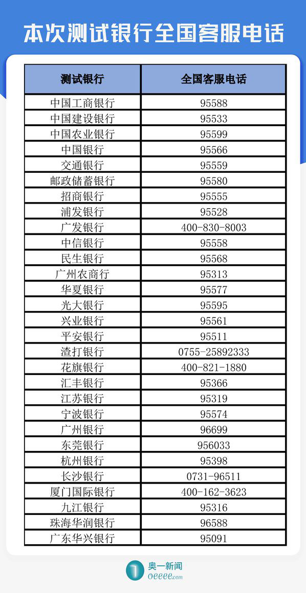 信用卡挂失哪家强？人工客服老占线？记者百次电话测试来揭秘