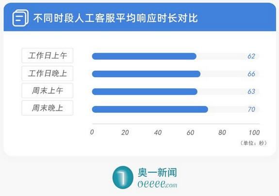 信用卡挂失哪家强？人工客服老占线？记者百次电话测试来揭秘
