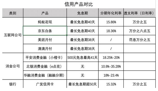 信用卡比互联网信用支付产品免息期更长、分期利率更低