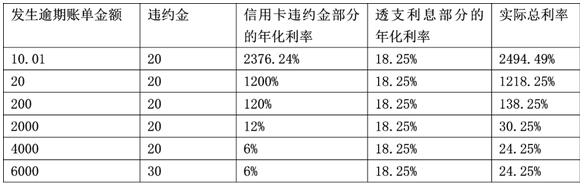 信用卡违约金最低收费限额亟待修正