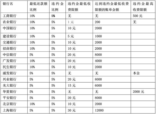 信用卡违约金最低收费限额亟待修正