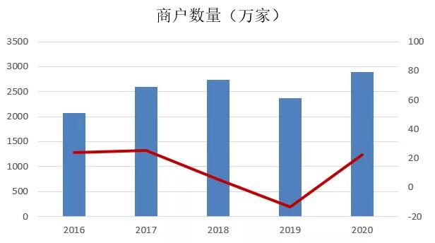 截止2020年第四季度末：信用卡和借贷合一卡达到7.78亿张、不良总额得到有效遏制