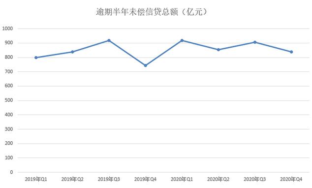 截止2020年第四季度末：信用卡和借贷合一卡达到7.78亿张、不良总额得到有效遏制