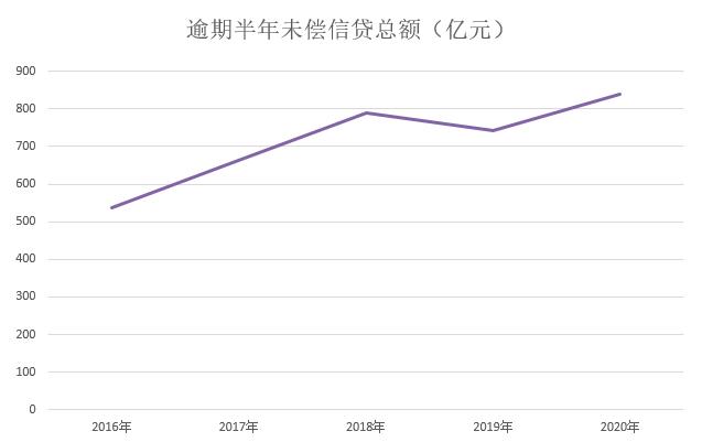截止2020年第四季度末：信用卡和借贷合一卡达到7.78亿张、不良总额得到有效遏制