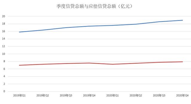 截止2020年第四季度末：信用卡和借贷合一卡达到7.78亿张、不良总额得到有效遏制