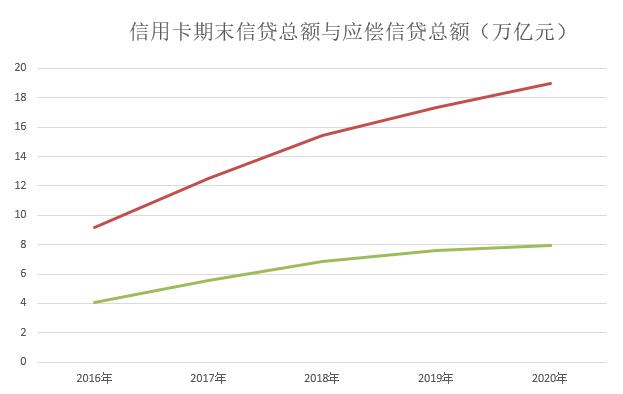 截止2020年第四季度末：信用卡和借贷合一卡达到7.78亿张、不良总额得到有效遏制
