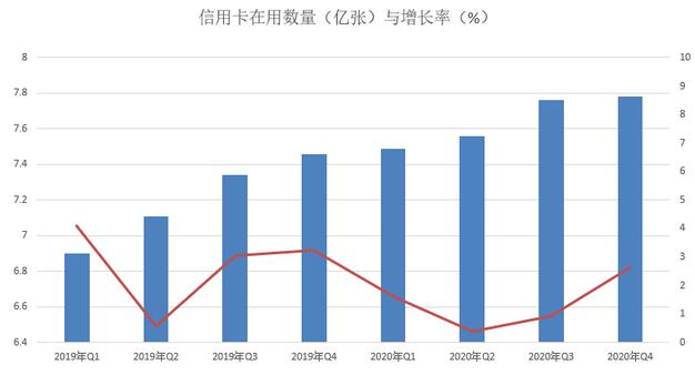 截止2020年第四季度末：信用卡和借贷合一卡达到7.78亿张、不良总额得到有效遏制
