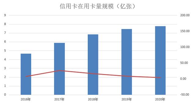 截止2020年第四季度末：信用卡和借贷合一卡达到7.78亿张、不良总额得到有效遏制