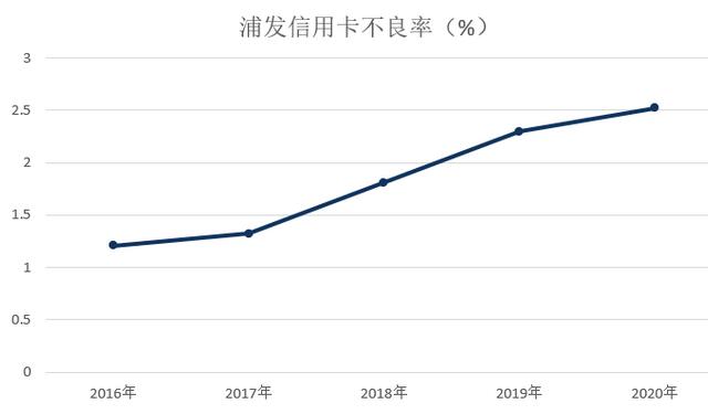 浦发银行信用卡2020年报：流通卡量4372万张，不良率增长0.22个百分点