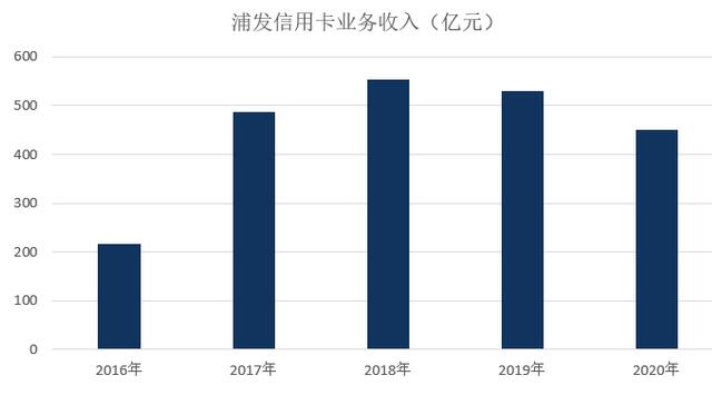 浦发银行信用卡2020年报：流通卡量4372万张，不良率增长0.22个百分点