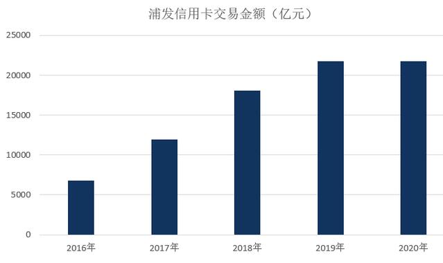 浦发银行信用卡2020年报：流通卡量4372万张，不良率增长0.22个百分点