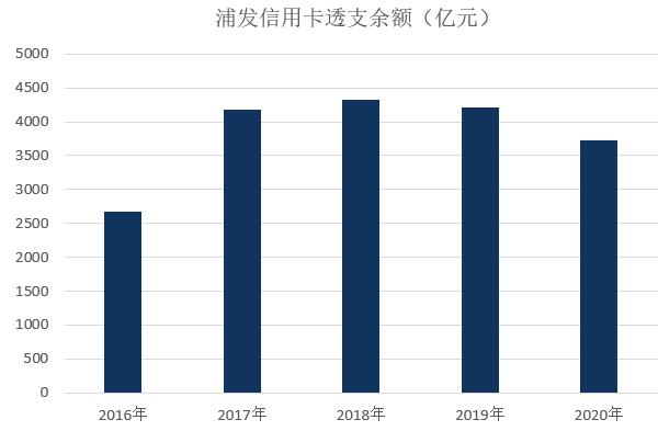 浦发银行信用卡2020年报：流通卡量4372万张，不良率增长0.22个百分点