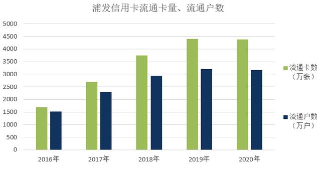 浦发银行信用卡2020年报：流通卡量4372万张，不良率增长0.22个百分点