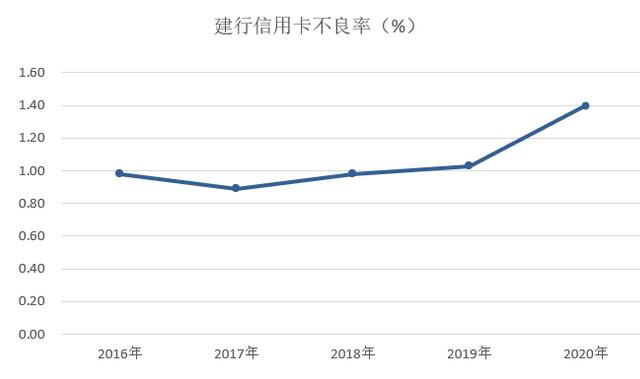 建设银行信用卡2020年报：发卡总量1.44亿张，较上年末增长8.27%