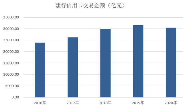 建设银行信用卡2020年报：发卡总量1.44亿张，较上年末增长8.27%
